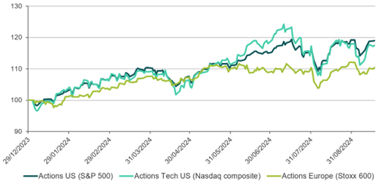 Evolution des grands indices actions 09 2024