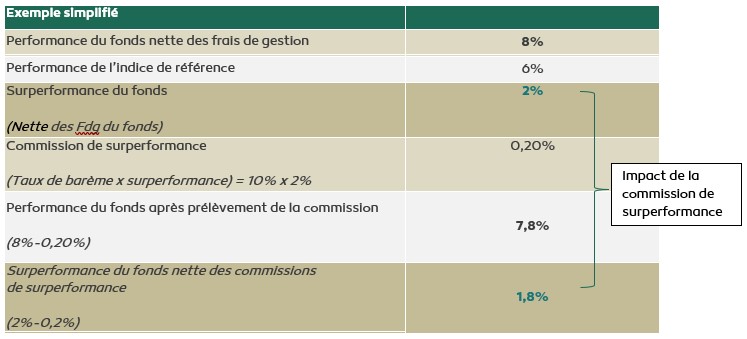 Tableau exemple commisions surperformance