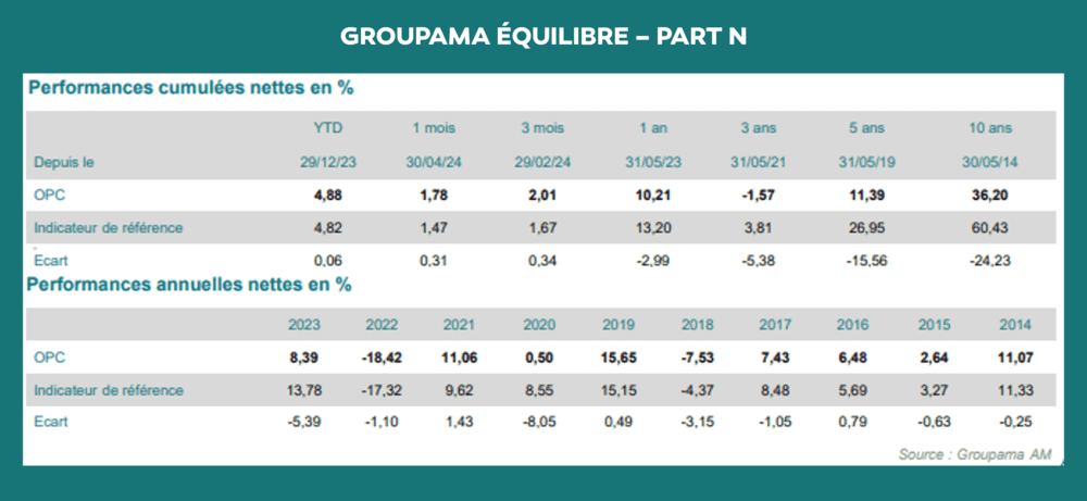 performances-Groupama-equilibre-N-31-05-2024