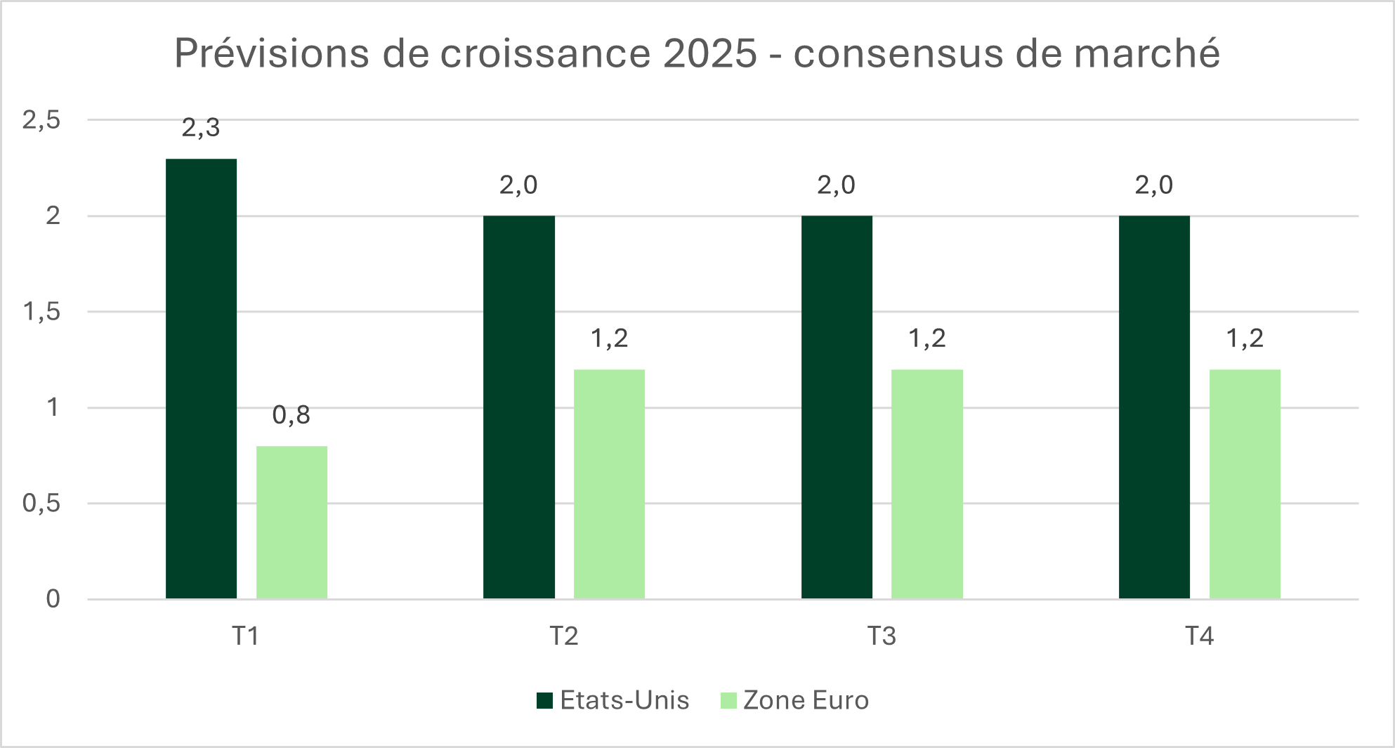 previsions-croissance-2025